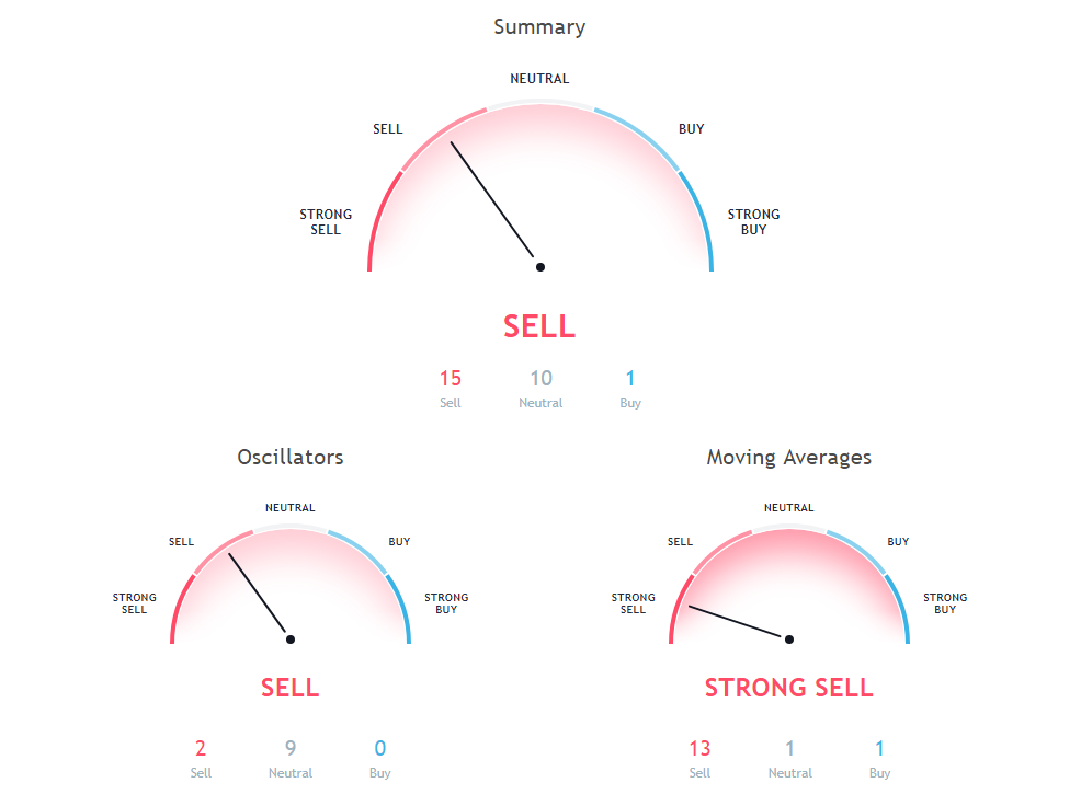 NEO Technical Analysis